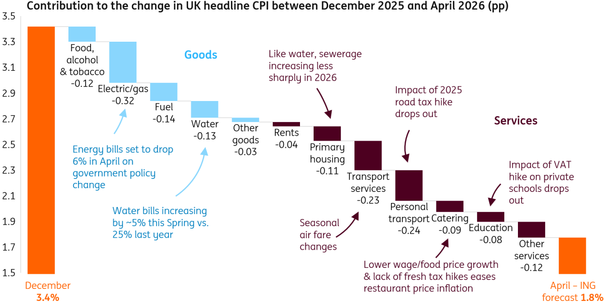 uk inflation update simple guide 2026